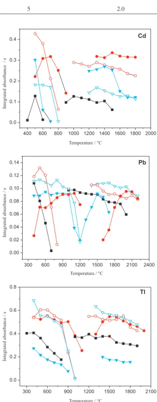 Figure 1. Pyrolysis and atomization curves for biodiesel microemulsion  (B100-F): without modiier (  ); with Pd solution (  ); with Pd permanent  (  ); with Ru solution (  ) and with Ru permanent (  ).