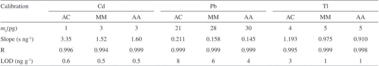 Table 3. Analytical igures of merit for determination of Cd, Pb and Tl in biodiesel by GF AAS using different calibration strategies: aqueous calibration  (AC), matrix matching (MM) and analyte additions (AA)