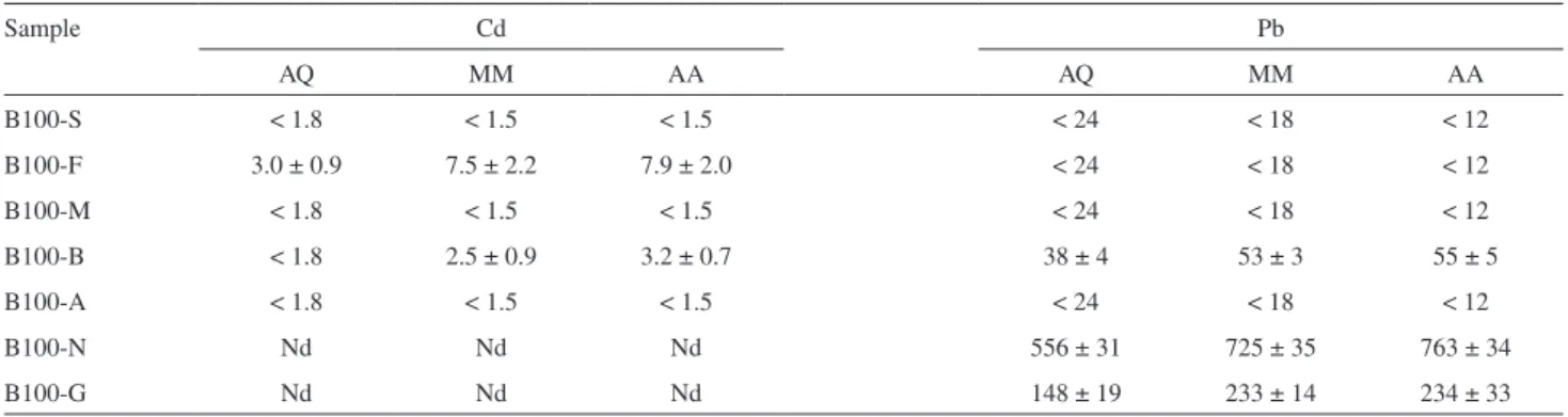 Table 4. Concentrations values, in ng g -1 , for Cd and Pb, (mean ± conidence interval), in different biodiesel samples by GF AAS, using calibration against  aqueous solutions (AQ), matrix matching (MM) and analyte additions (AA), after microemulsion forma