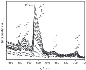 Figure  4.  Emission  spectra  of  the  ZnAl 2 O 4 :Eu 3+   powder  annealed  at  500 ºC (a) and 700 ºC (b).