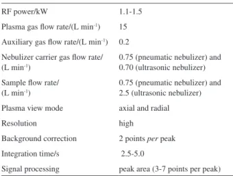 Table 1. ICP OES: Operational conditions and instrumental parameters