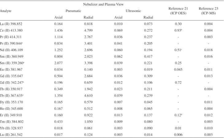 Table 2. Selected spectral lines of the lanthanides and respective ICP OES limits of detection (in µg L -1 ) as a function of the nebulizer and plasma view