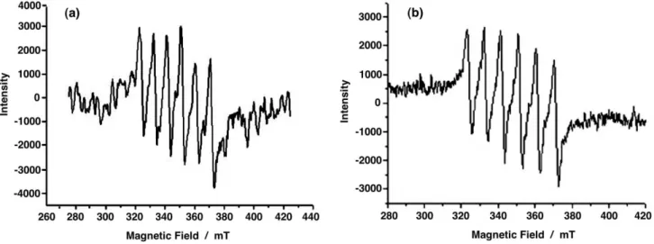Figure 1. X-band EPR spectra of 1 (a) and 2 (b) in DMF at 298 K. The Hamiltonian parameters are: A iso  = 91.0 G and g iso  = 2.0059 for 1; and A iso  = 94.1 G  and g iso  = 2.0081 for 2.