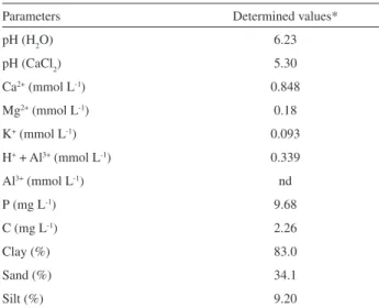 Table 1. Chemical and physical characteristics of the spiked soil sample  chosen to optimization of the extraction process