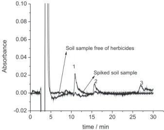 Table  2.  Extraction  recoveries  for  soil  spiked  sample  (25.0  µg  g -1 )  utilizing  0.06%  (m/v)  SDS  as  extracting  solution