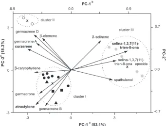 Figure 1. PCA biplot of E. unilora leaf oil samples of yellowish (square  symbols), red (circle symbols) and purple (triangle symbols) fruit colour  biotypes  to  whose  cluster  it  belongs:  I  (black  shaded  symbols)  with  yellowish, dark red and purp