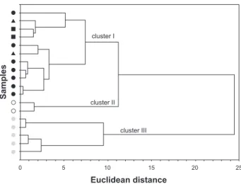 Figure  2.  Dendrogram  representing  chemical  composition  similarity  relationships  among  E