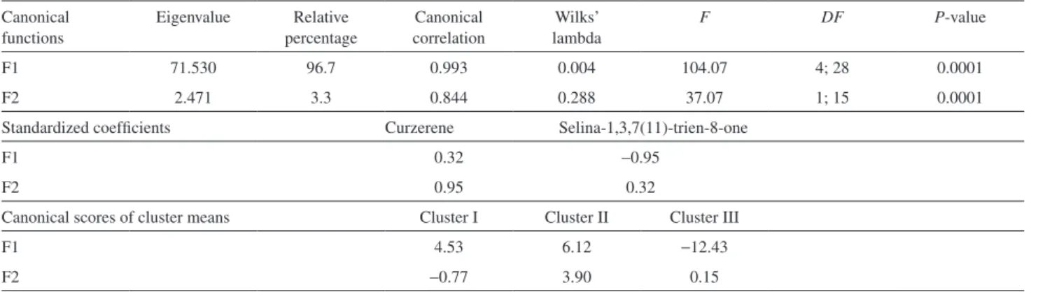 Table 2. Canonical discriminant analysis summary of E. unilora leaf oils