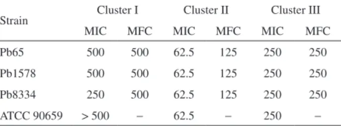 Table  3. MIC (µg mL −1 ) and MFC (µg mL −1 ) values of representative  clustered oils from E