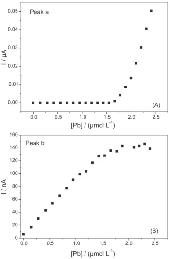 Figure 5. (A) Differential pulse voltammograms of a 1.0 × 10 -6  mol L -1  Thiram pH 4.0 buffered solution with successive spikes of Pb