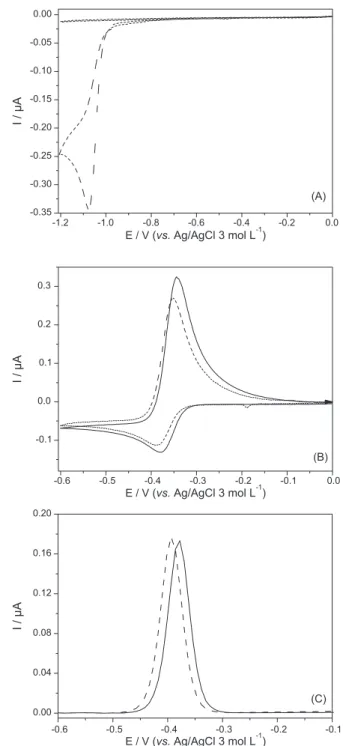 Figure 6. (A) Cyclic voltammograms for a pH 4.0 buffer blank solution  (continuous line) and for a pH 4.0 buffered 1.0 × 10 -4  mol L -1  Picloram  solution (dotted line); scan rate: 25 mV s -1 ; (B) Cyclic voltammograms  obtained  for  pH  4.0  buffered  