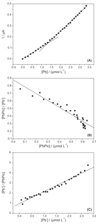 Figure 7. Titration curve for a pH 4.0 buffered 1.0 × 10 -6  mol L -1  Picloram  solution with increasing spikes of Pb 2+  (A) and its corresponding Scatchard  (B) and Langmuir (C) transformations.