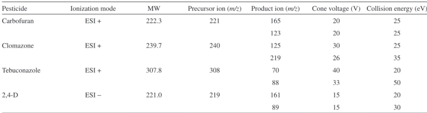 Table 2. Results of the mass spectrometer conditions for the simultaneous analysis of pesticides (dwell time 0.3 s)