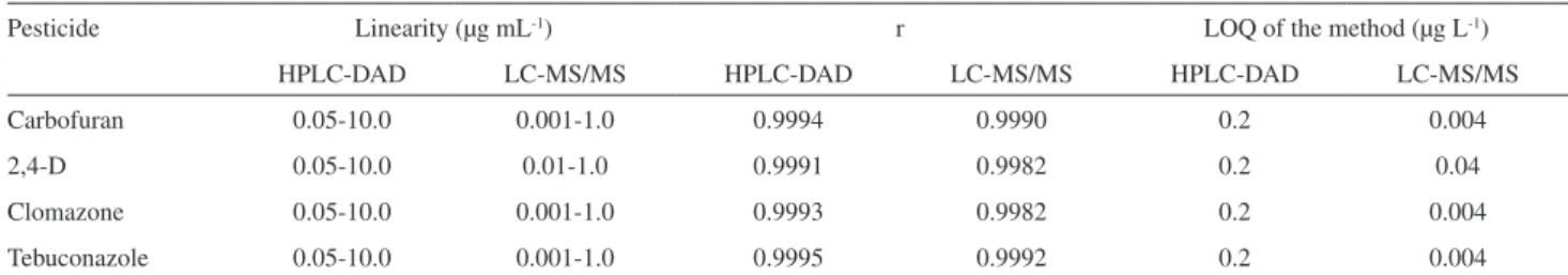 Table 3. Analytical characteristics of methods HPLC-DAD and LC-ESI-MS/MS 