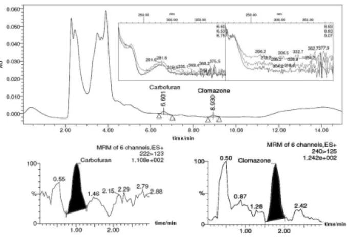 Figure  2.  (a)  DAD  chromatogram  corresponding  to  the  analysis  of  a  groundwater  sample  in  which  carbofuran  (6.601  min)  and  clomazone  (8.930 min) were detected (inset: absorbance spectra with the purity of  the peaks) and (b) MRM extracted