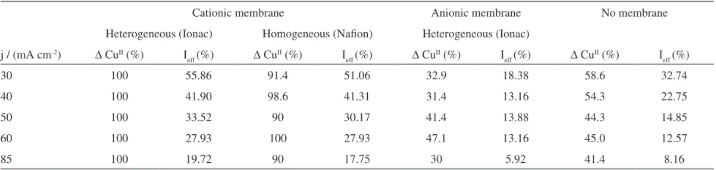 Table 2. Current eficiency (I eff ) for the removal of Cu II  (∆Cu II ) from solutions containing 40 mg L -1  Cu II  and 100 mg L -1  HA using a low cell with and  without membranes dividing the anodic and cathodic compartments