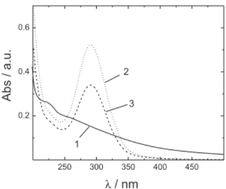 Figure 4. UV-Vis proile of a solution containing initially 40 mg L -1  Cu II and 100 mg L -1  HA during electrolysis at 50 mA cm -2  using an undivided  cell: (1) beginning; (2) after 3 h electrolysis; (3) after 3 h electrolysis in  the presence of Cu II 