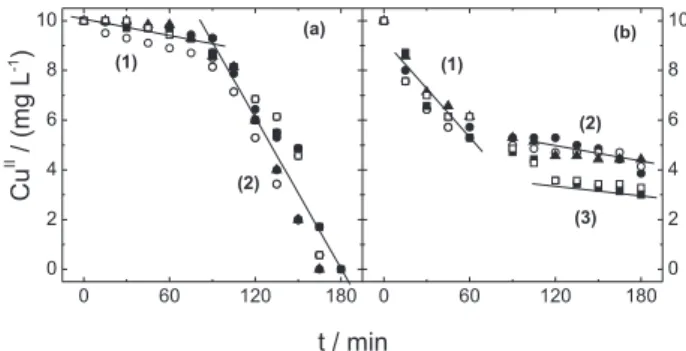 Figure 5. Removal of Cu II  in the presence of 100 mg L -1  HA for an anionic  membrane for: (a) experiment A (oxidation/reduction); (b) experiment   B  (reduction/oxidation)