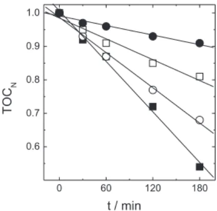 Figure  8  presents  the  extent  of  TOC  removal  as  a  function  of  electrolysis  time  and  it  can  be  seen  that  the  greatest  extent  of  removal  is  obtained  when  no  membrane  is  used  to  separate  the  cell,  and  in  this  case 