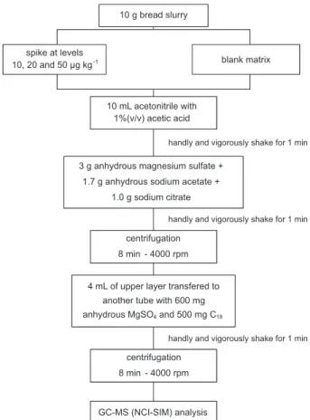 Figure 1. Scheme of the modiied QuEChERS method for analysis of  pesticides in bread.