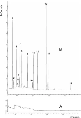 Table 2. Calibration data and detection and quantiication limits analysed by GC-MS (NCI)