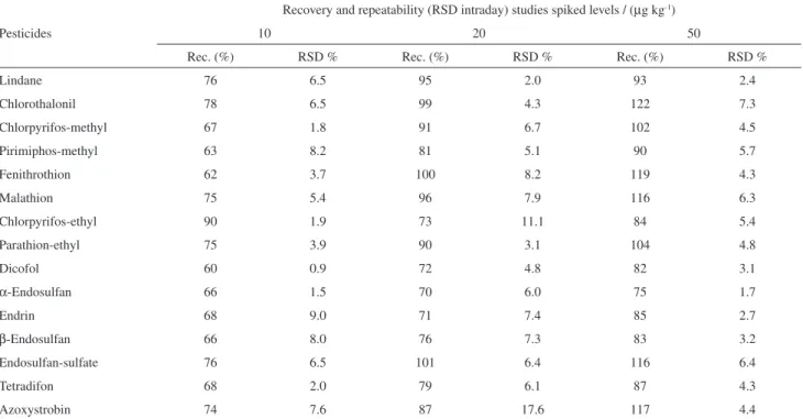 Table 3. Recoveries % (n=6) and RSD (%) obtained by modiied QuEChERS extraction of bread, spiked at 10, 20 and 50  mg kg -1  levels, analysed by  GC-MS (NCI)