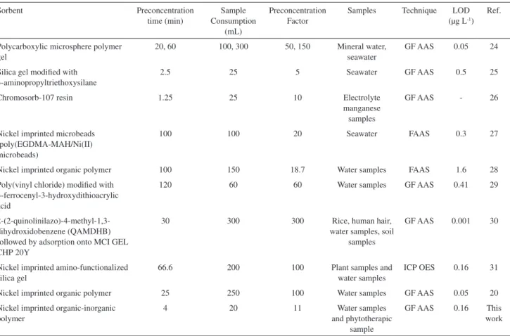 Table 7. Characteristic data obtained by selective sorbent preconcentration method using hierarchically hybrid organic-inorganic polymer and other off- off-line sorbent preconcentration for nickel determination
