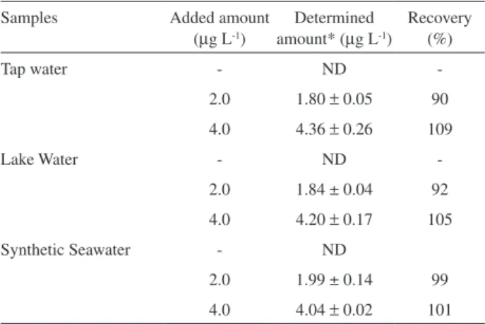 Table 8. Recovery percentage for nickel ions determination in different  kinds of water samples