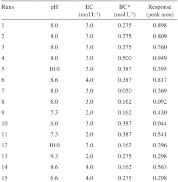Table 2. Doehlert matrix employed for inal optimization of pH, eluent  concentration and buffer concentration