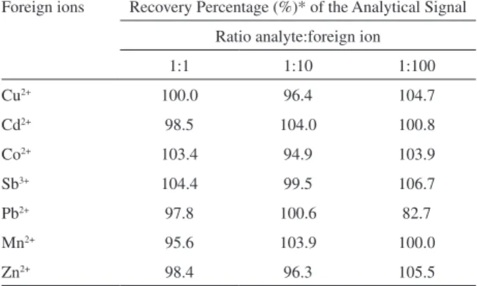 Table  6.  Effect  of  foreign  ions  on  the  analytical  signal  recovery  of  10 µg L -1  Ni 2+  submitted to preconcentration method