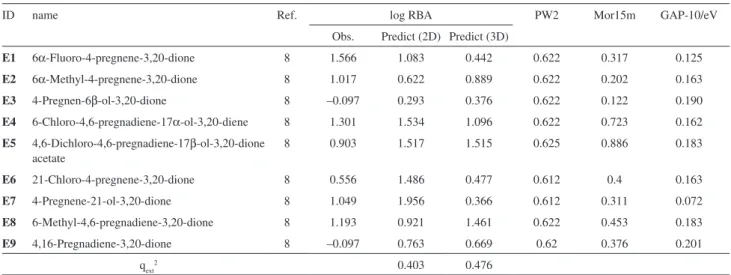 Table 3. Observed and two set of predicted log RBA’s , irst by equation 1 (2D QSAR), and second, by the 3D QSAR, and values of the three selected  descriptors, PW2, Mor15m and GAP-10 for the external set of the nine progesntins (E1-E9)