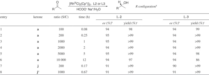 Table  2.  Enantioselective  transfer  hydrogenation  of  acetophenone  (a)  and  4’-luoroacetophenone  (j)  with  chiral  ligands 2  and  3  complexed  with  [Rh III Cl 2 (Cp*)] 2  using a mixture of sodium formate/water