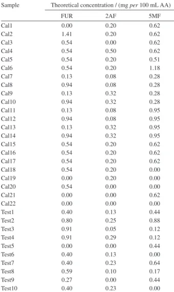 Table 1. Composition of calibration (Cal1-Cal22) and validation (Test1- (Test1-Test10) sets