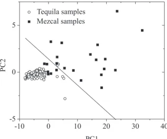 Table 3. Statistical parameters obtained from the analysis of the calibration and validation sets by PLS method