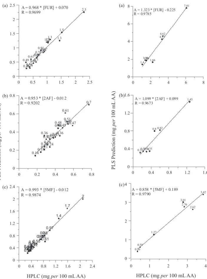 Figure 4. Concentration of FUR (a), 2AF (b) and 5MF (c) as measured  by  HPLC  versus  the  predicted  concentration  determined  using  the  multivariate calibration method (PLS) for tequilas.