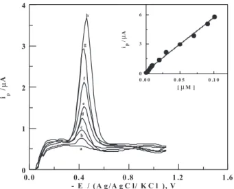Figure  8.  SW-AdCS  voltammograms  of  various  concentrations  of  nitazoxanide  spiked  in  human  serum:  (a)  Background,  (b)  1×10 -9 ,  (c)  3×10 -9 , (d) 7×10 -9 , (e) 1×10 -8 , (f) 2×10 -8 , (g) 3×10 -8  and (h) 5×10 -8  mol L -1 following precon