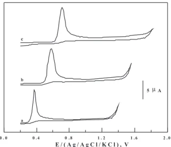 Figure 1. Cyclic volammograms of 1×10 -4  mol L -1  nitazoxanide at the  HMDE in B-R universal buffers of pH values: 4 (a), 7 (b) and 9 (c) at a  scan rate of 300 mV s -1 .