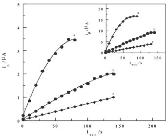 Figure  3. Plot  of  LS-AdCS  voltammetry  peak  current  (i p ) vs. 
