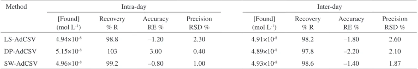 Table 1. Analytical precision and accuracy of determination of 5×10 -8  mol L -1  bulk nitazoxanide by the described voltammetric methods in the B-R buffer  of pH 4 (number of replicated measurements = 4)