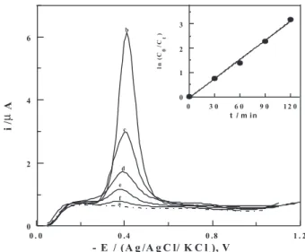 Table 2. Validation studies for the direct determination of 5×10 -8  mol L -1 bulk  nitazoxanide  by  means  of  the  described  SW-AdCS  voltammetric  method (number of replicated measurements = 4)