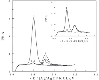 Figure 6. SW-AdCS voltammograms of 1×10 -7  mol L -1  nitazoxanide in  the B-R universal buffer of pH 4: before treatment with NaOH (a), then  during  induced  degradation  with  0.5  mol  L -1   NaOH  for  different  time  intervals t (min): 5 (b), 15 (c)