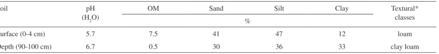 Table 1. Characteristics of the soils used in the degradation experiments
