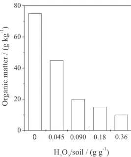 Figure 6. Organic matter concentration in the loam soil after addition of  different H 2 O 2  amounts