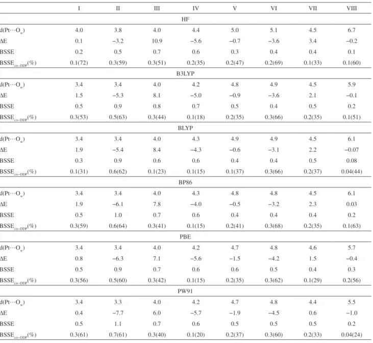 Table  1.  Equilibrium  distances  (d(Pt…O w )/Å),  interaction  energy  (∆E  /  kcal  mol -1 )  and  BSSE  /  kcal  mol -1   calculated  at  HF  and  DFT  levels  using  6-311++G(2df,p)/LANL2DZ(f) basis sets for the cisplatin-water system