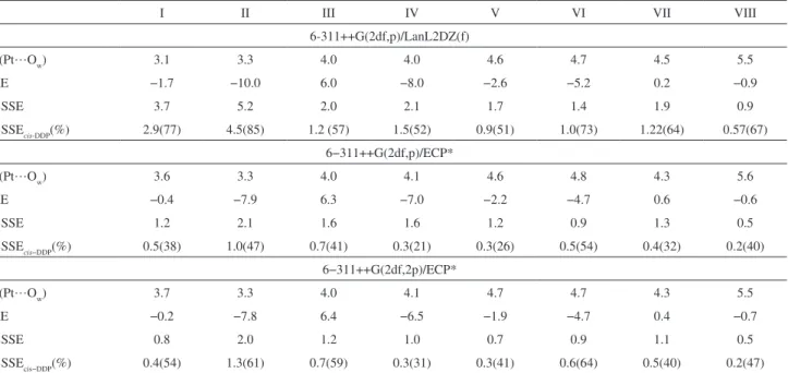 Table 2. Equilibrium distances (d(Pt … O w )/Å), interaction energy (∆E / kcal mol -1 ) and BSSE / kcal mol -1  calculated at MP2 level for the cisplatin-water  system