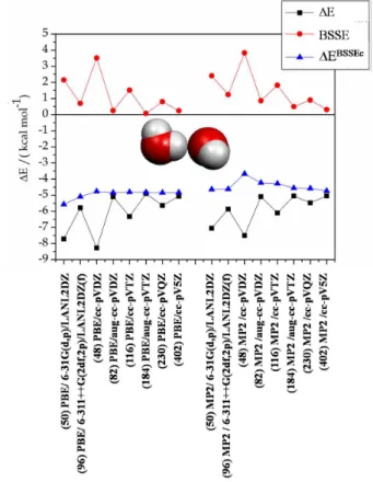 Figure 4 shows the Lennard-Jones (12-6) plus Coulomb  parameterized potential energy curve (solid line) with and  without BSSE correction and the corresponding  MP2/6-31G(d,p)/LANL2DZ ab initio curves for the cisplatin-water  complex (DDP-I), where a relat