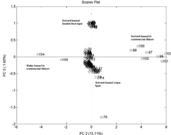 Figure 1. Classiication of four adhesive types by PCA (PC2 vs. PC3).