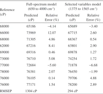 Figure 2. Spectrum of solvent-based adhesive samples and the intervals  used in iPLS model