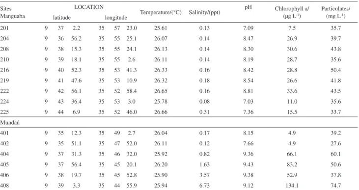 Table 1. Sampling sites and properties of the Mundaú-Manguaba lagoon water during the wet season in August 2006