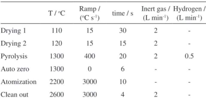 Table 1. Graphite furnace heating program for arsenic determination in  barium sulfate by Z-SoS-ET AAS